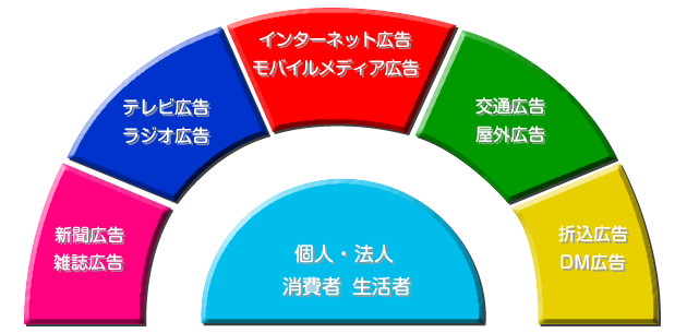 マルチメディア広告とユーザーの相関図